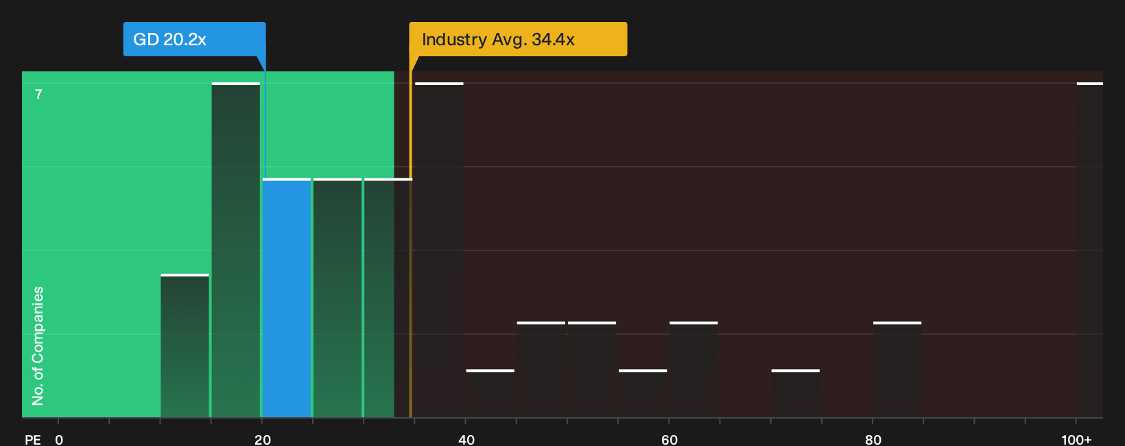 NYSE:GD P/E Ratio as at Aug 2026