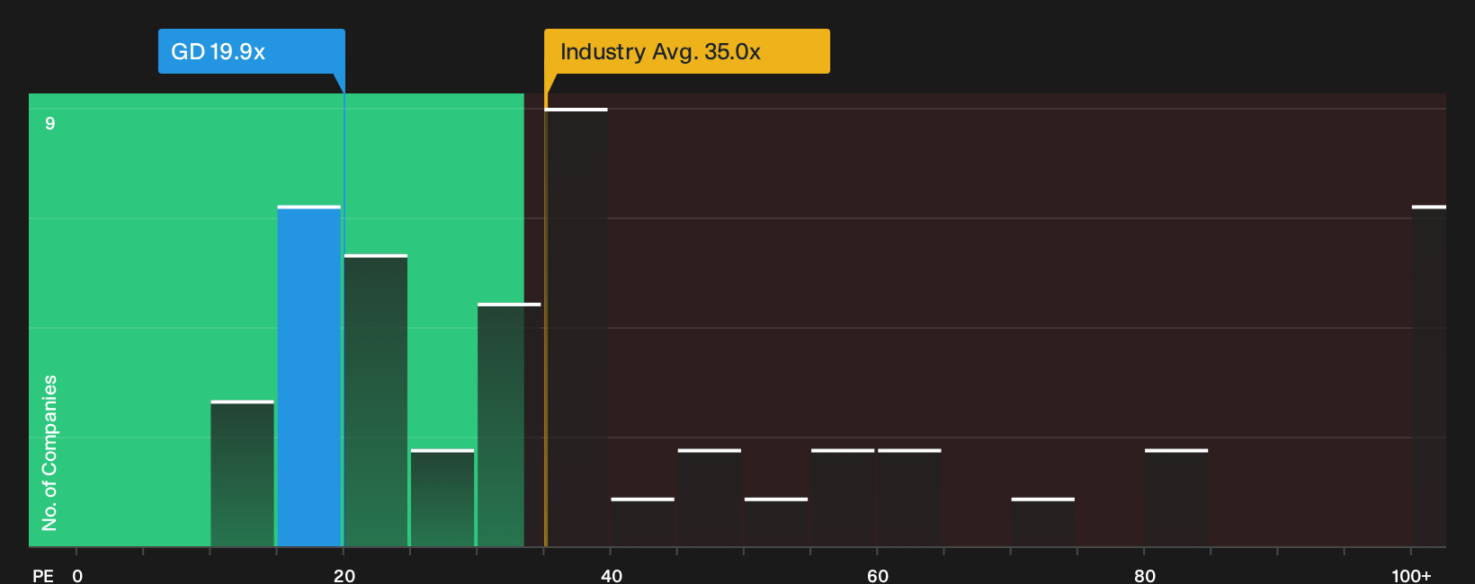 NYSE:GD P/E Ratio as at Aug 2026