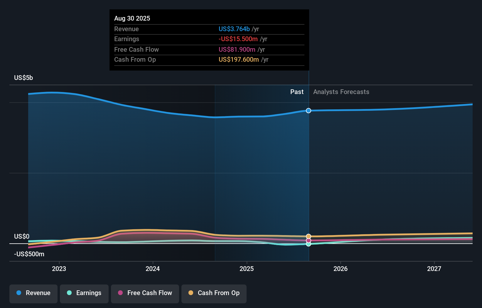 MLKN Earnings & Revenue Growth as at Oct 2025