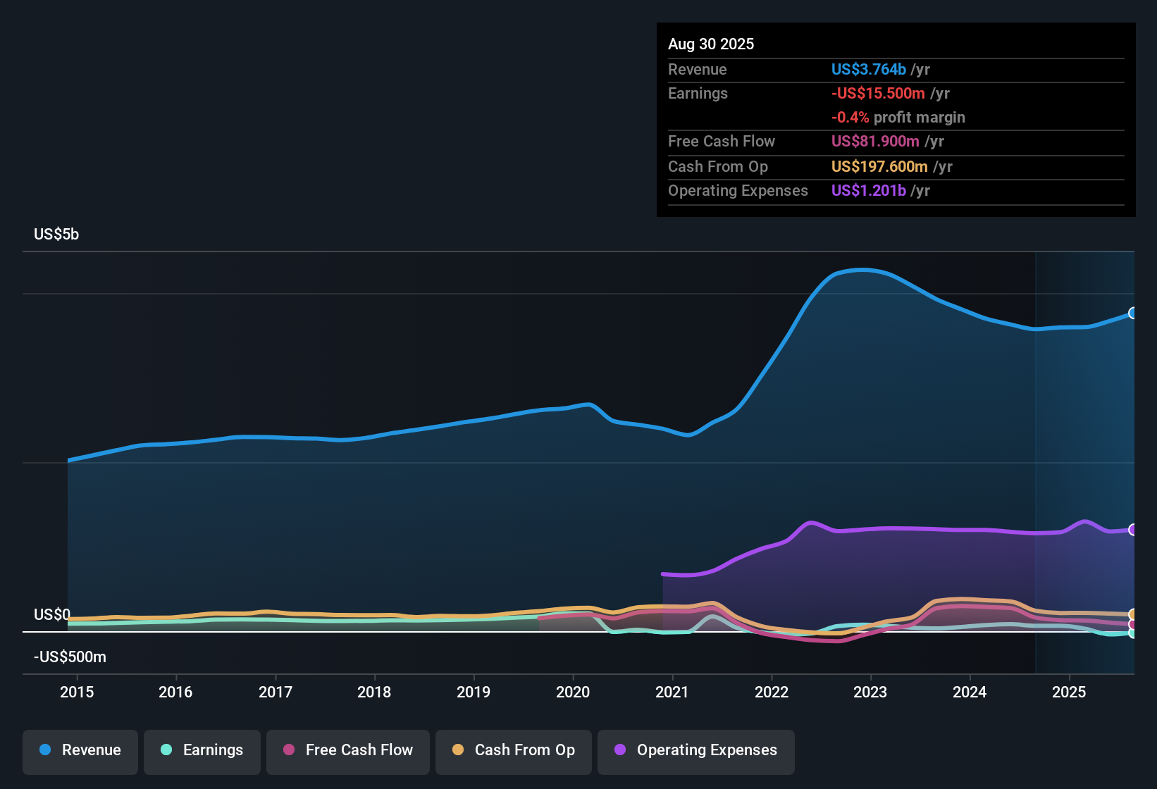 NasdaqGS:MLKN Earnings & Revenue History as at Oct 2025