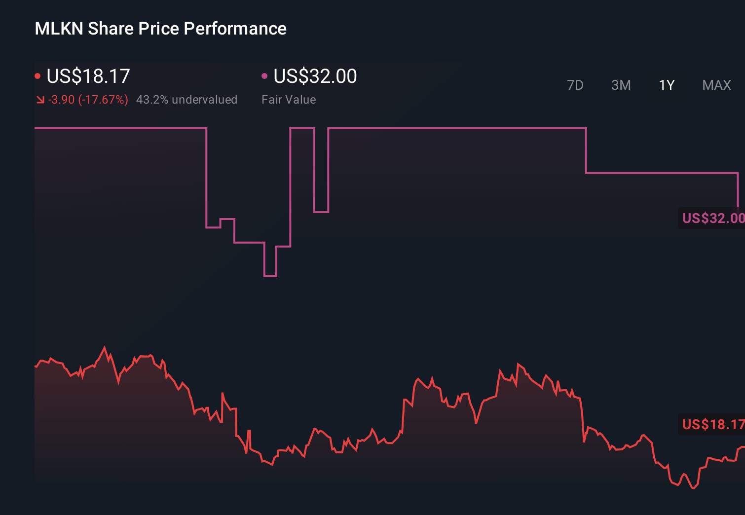 MLKN 1-Year Stock Price Chart