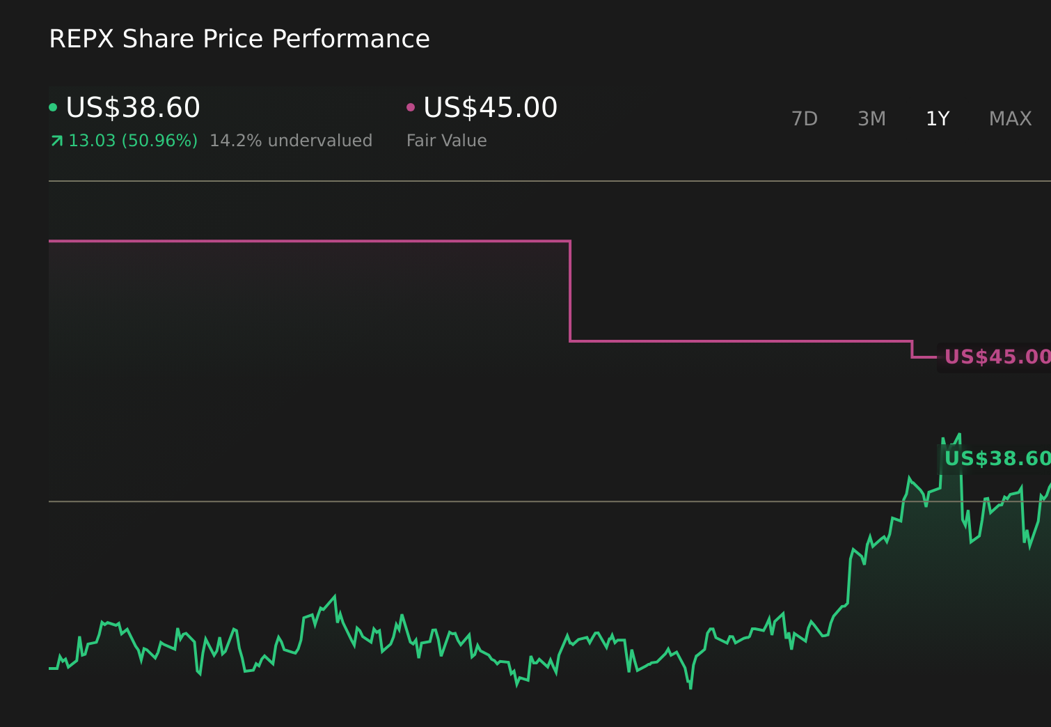 REPX 1-Year Stock Price Chart