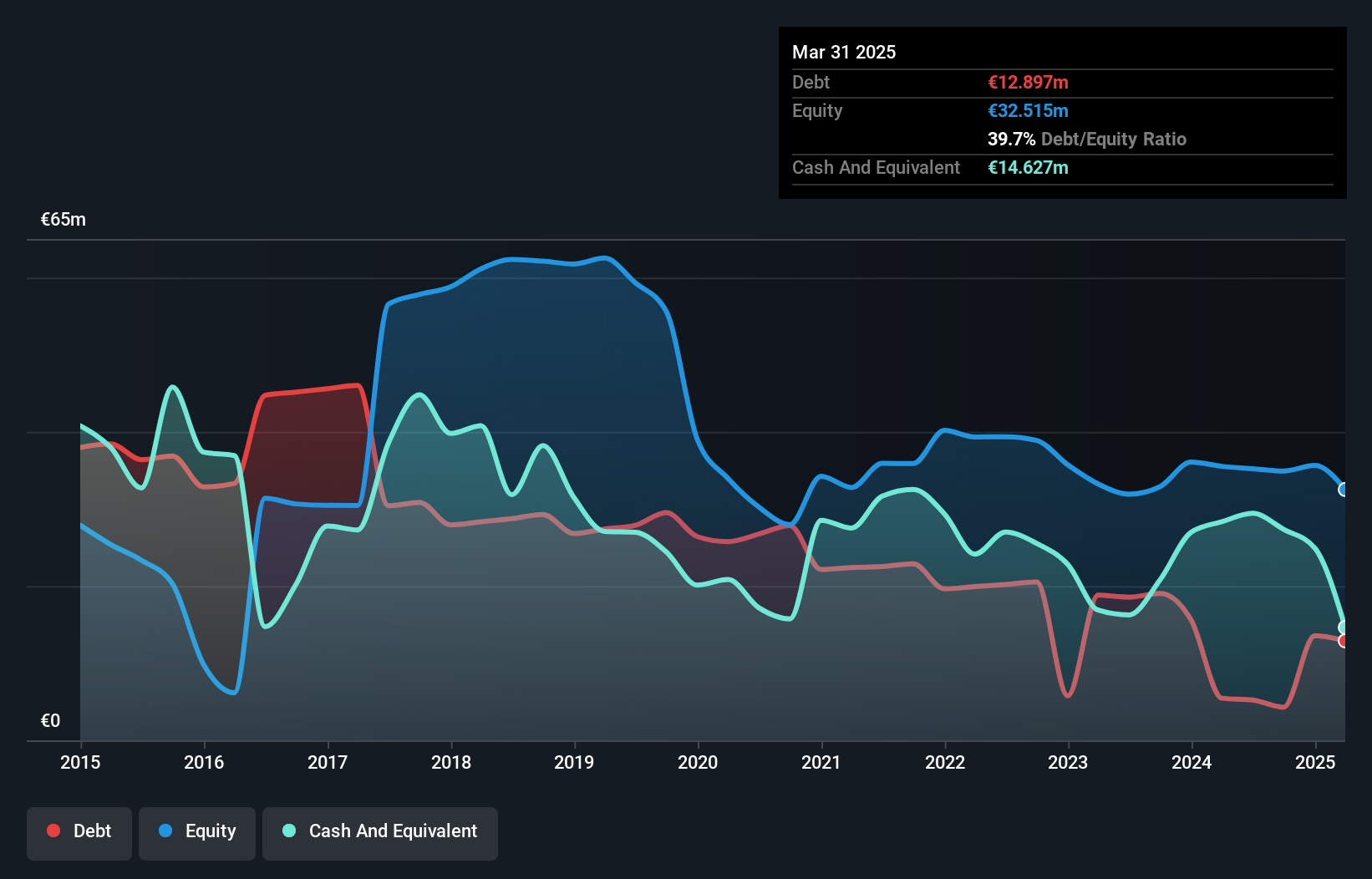 BIT:PINF Debt to Equity History and Analysis as at Oct 2025