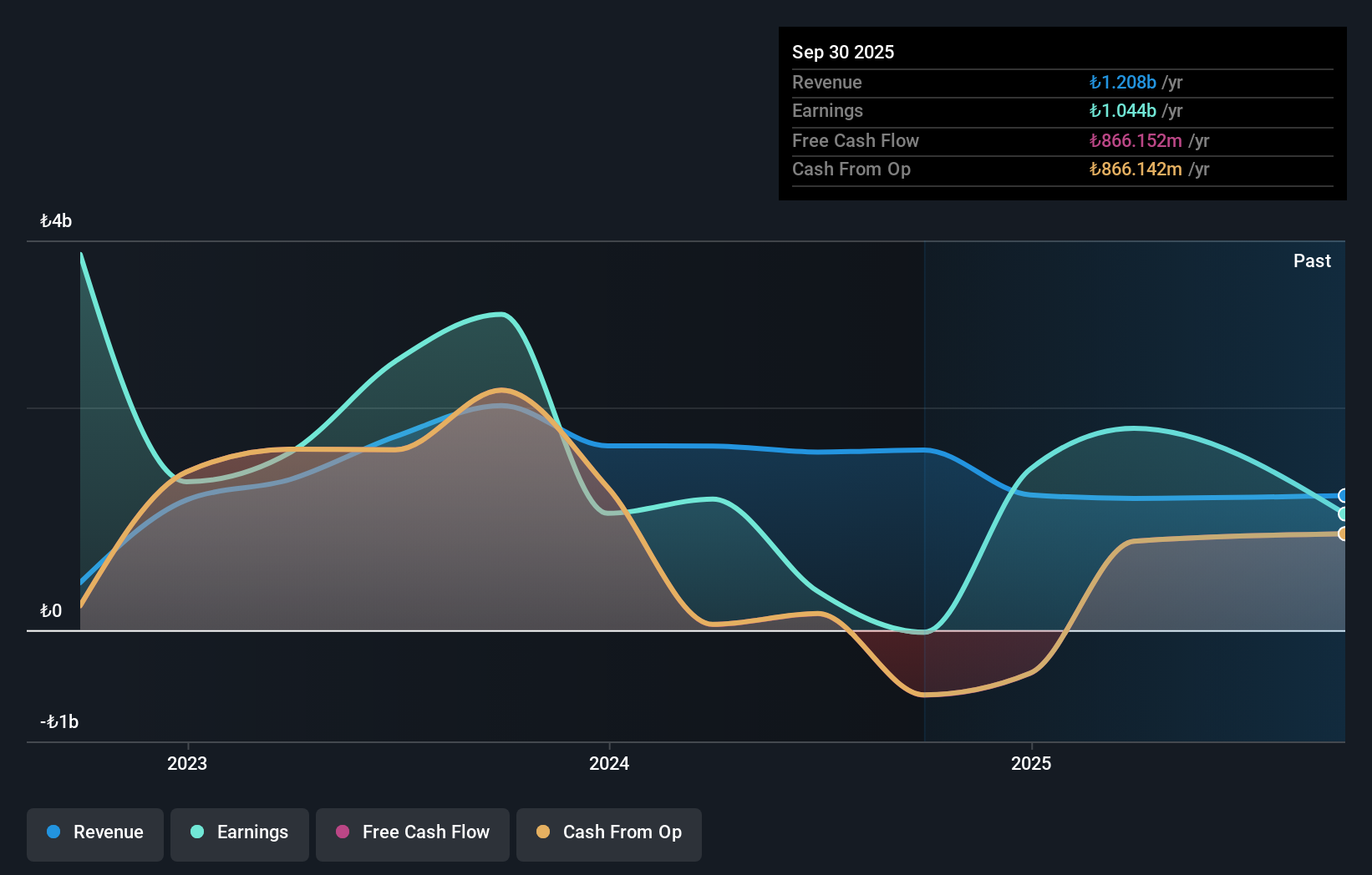 IBSE:AKFGY Earnings and Revenue Growth as at Jul 2025