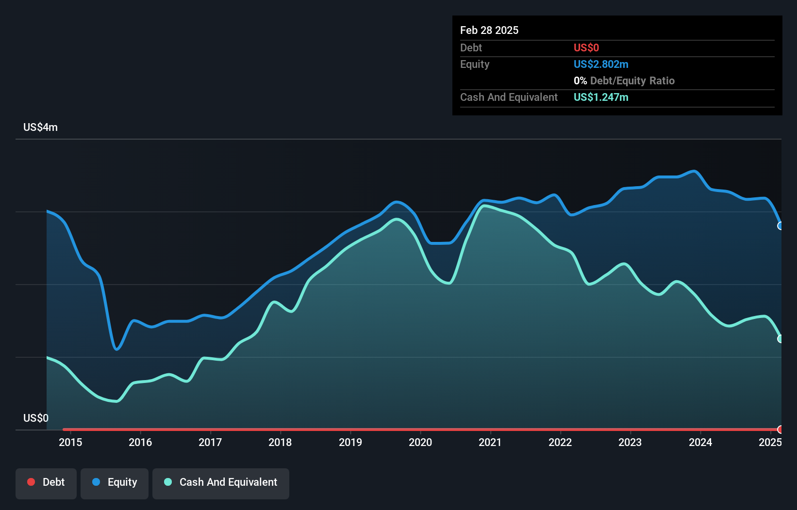OTCPK:DSNY Debt to Equity History and Analysis as at Apr 2025