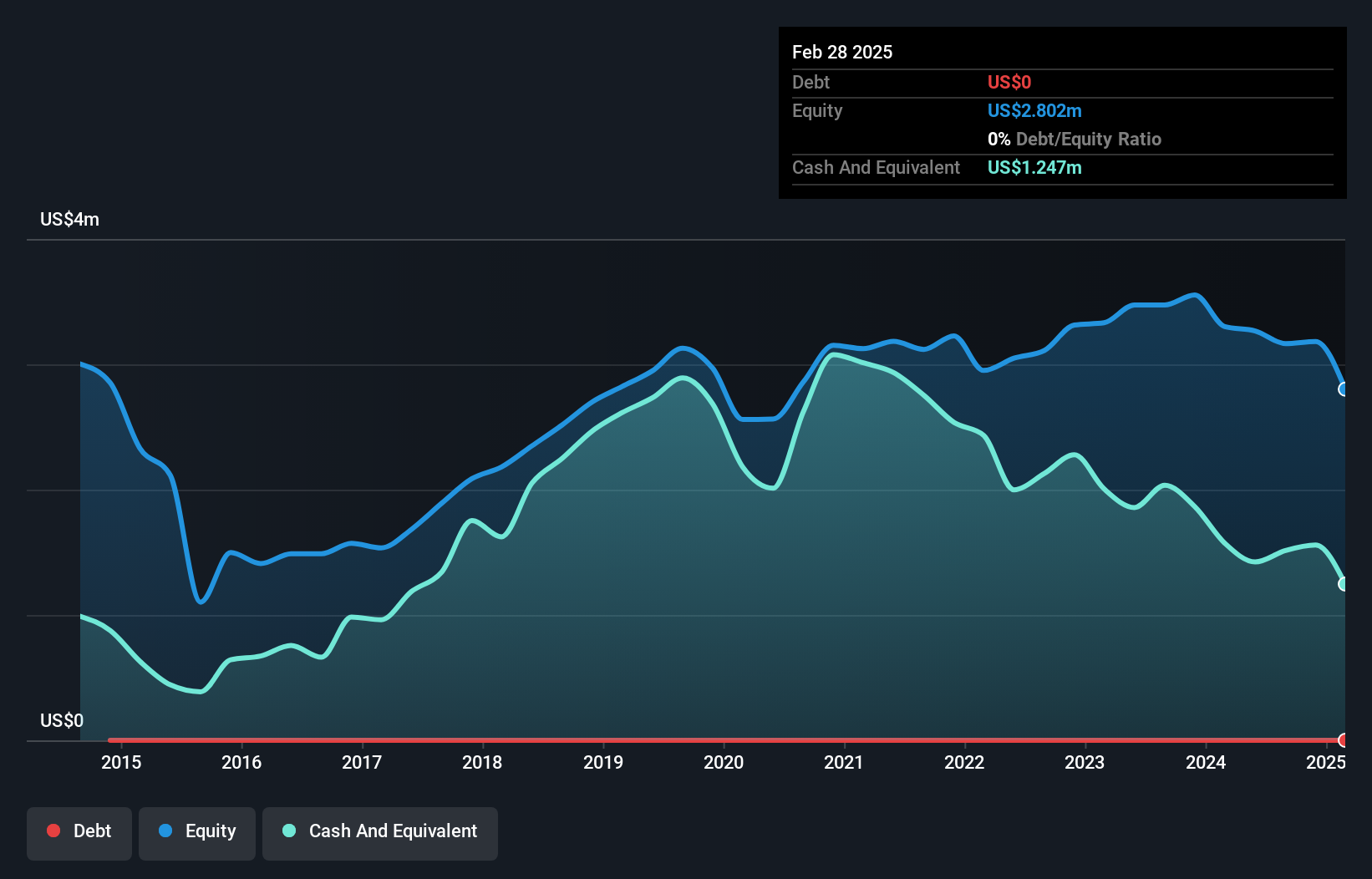 OTCPK:DSNY Debt to Equity History and Analysis as at Nov 2024