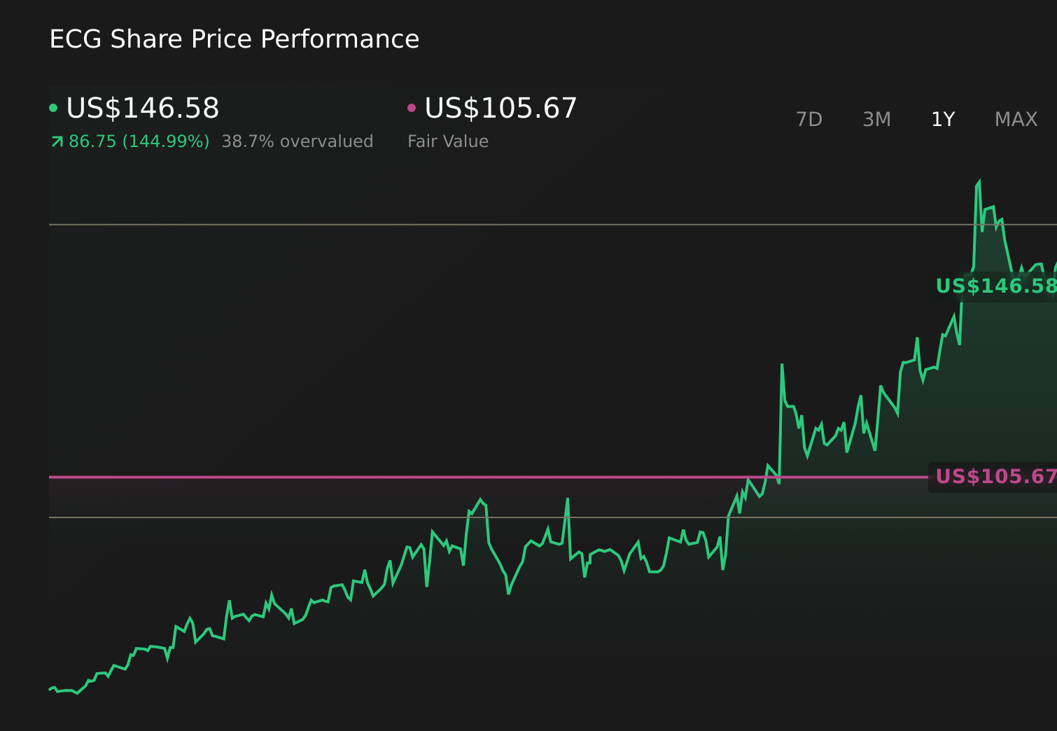 ECG 1-Year Stock Price Chart