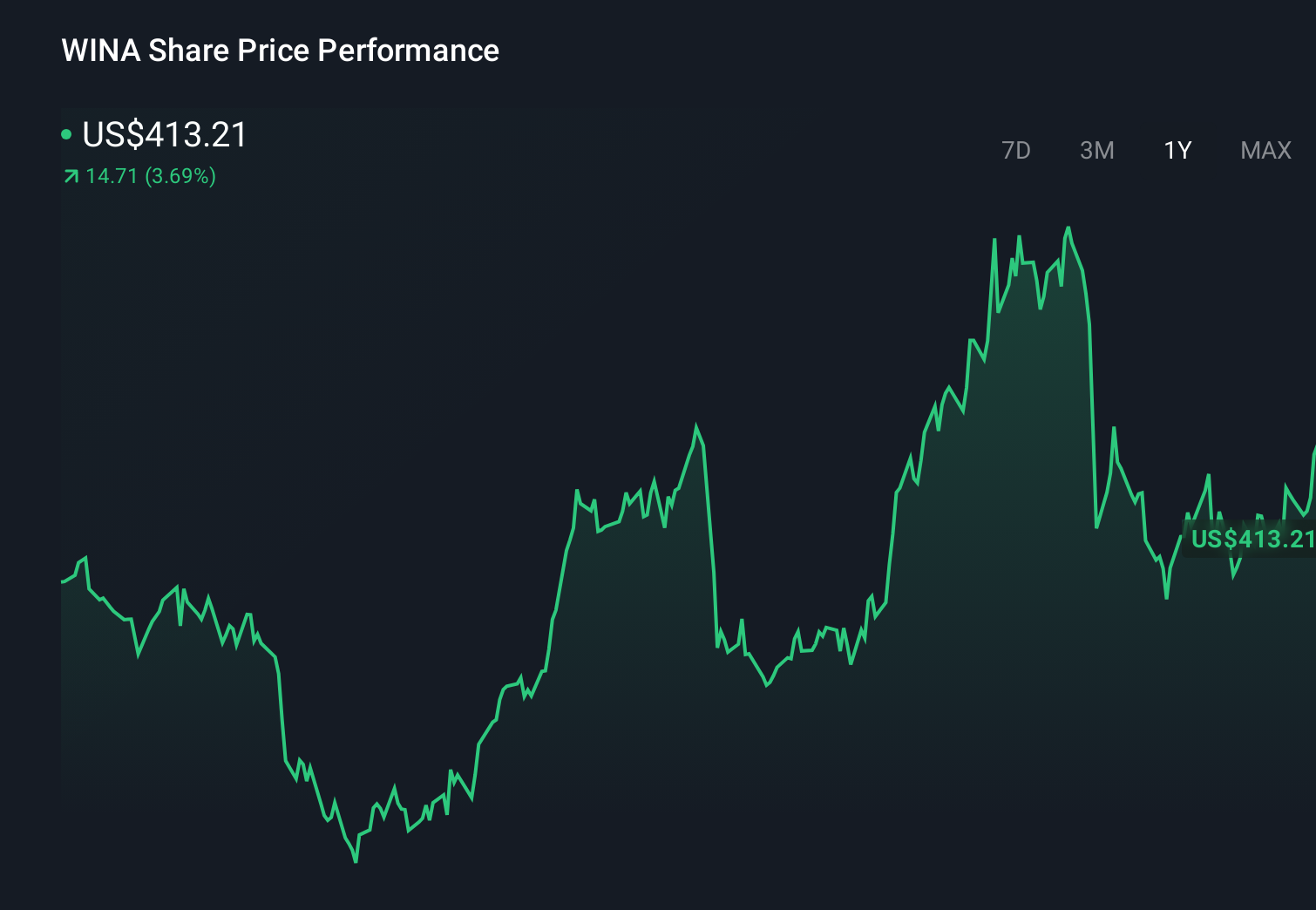 WINA 1-Year Stock Price Chart