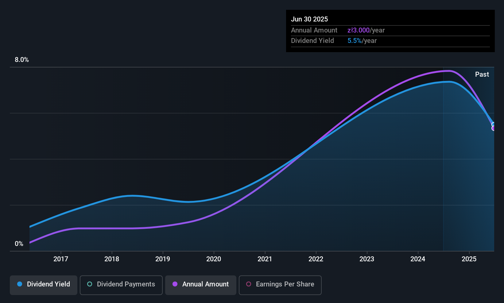 WSE:ENT Dividend History as at Dec 2025