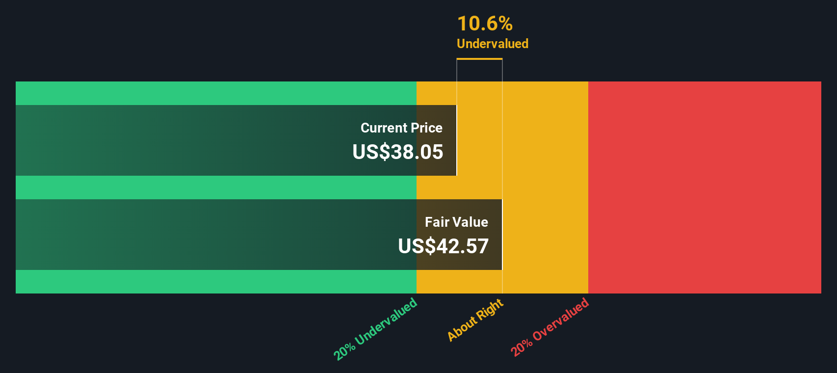 NYSE:WTRG Share price vs Value as at Nov 2024