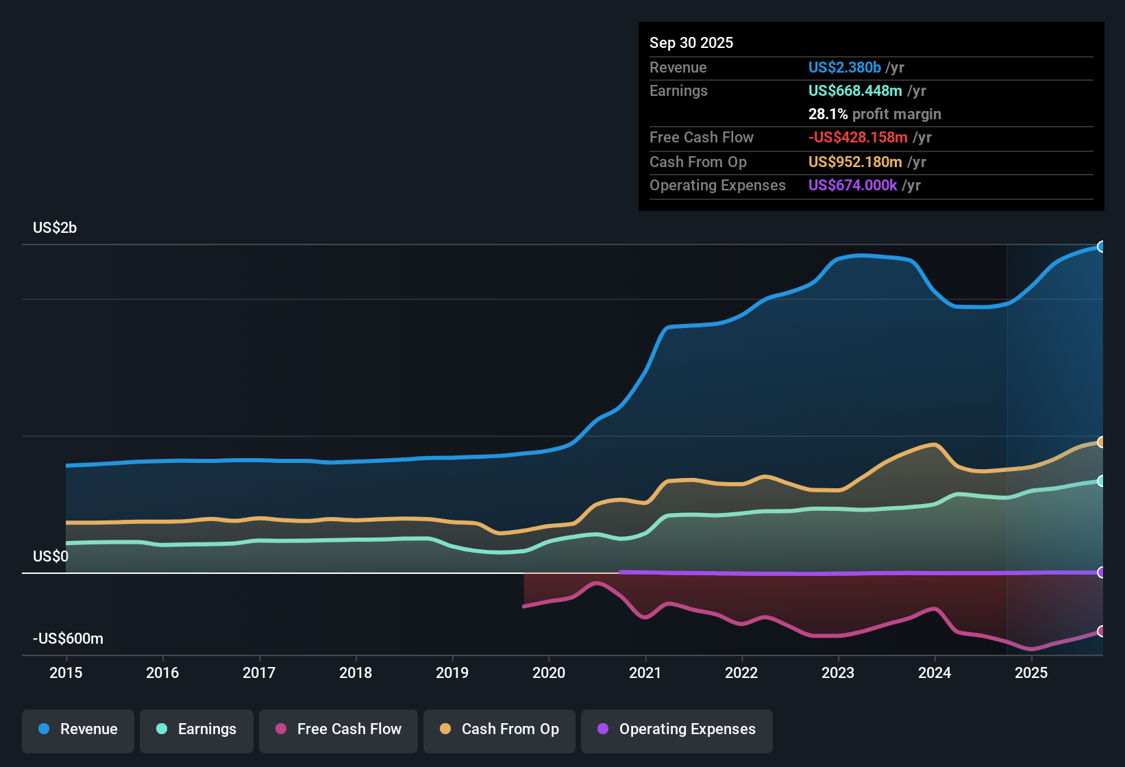NYSE:WTRG Earnings & Revenue History as at Nov 2025