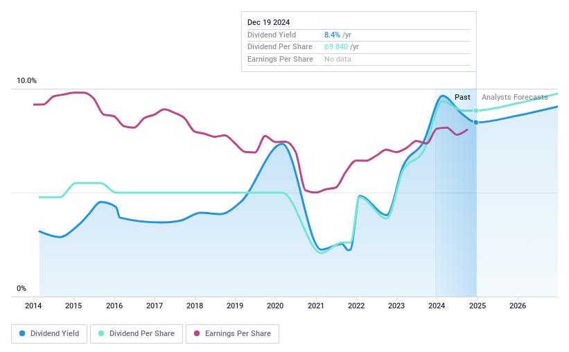 SET:SCB Dividend History as at Dec 2024