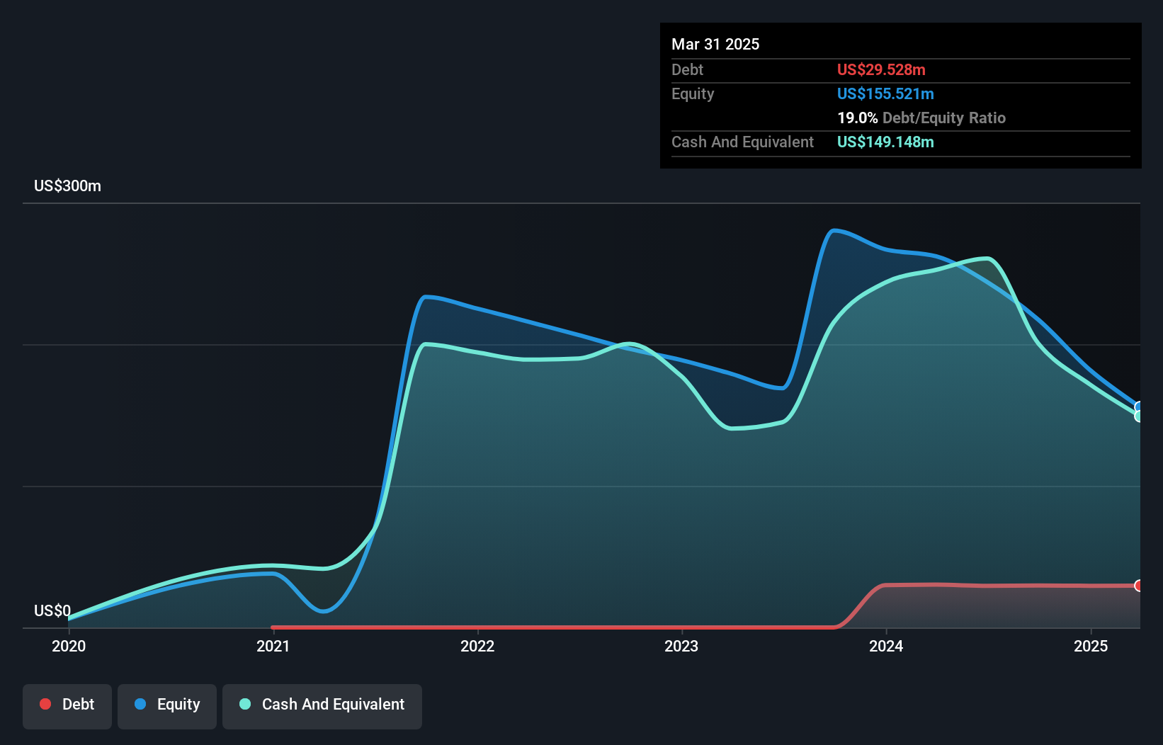 NasdaqGS:ABOS Debt to Equity History and Analysis as at Oct 2024