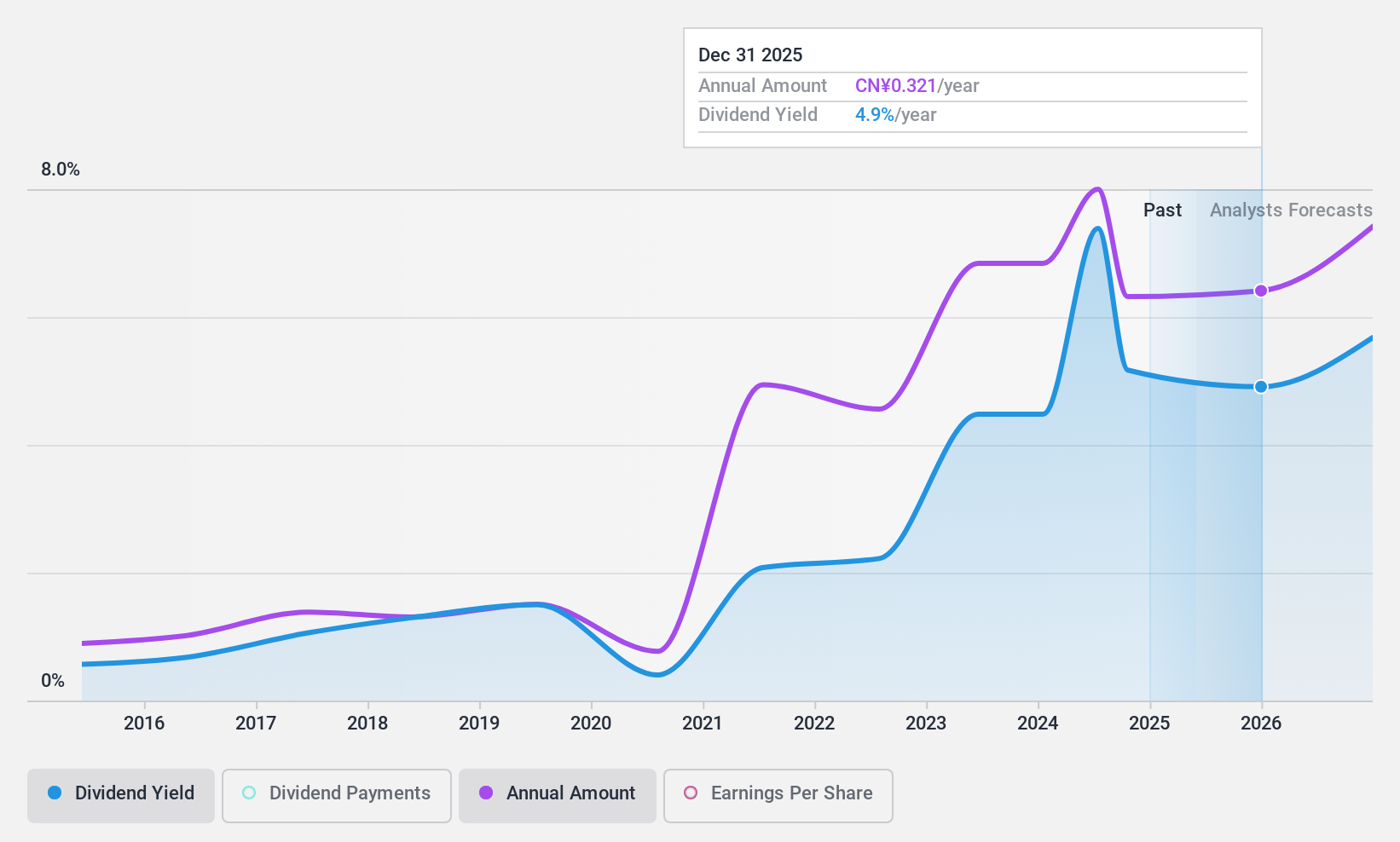 SHSE:603128 Dividend History as at Apr 2025