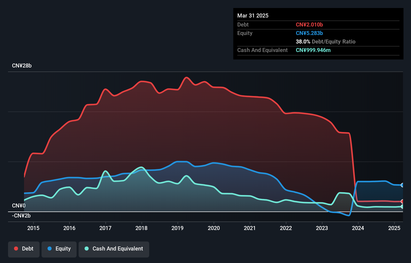 SZSE:000620 Debt to Equity as at Oct 2024