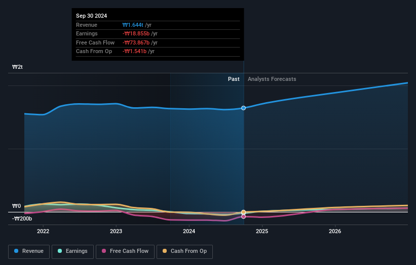 KOSE:A006280 Earnings and Revenue Growth as at Dec 2024