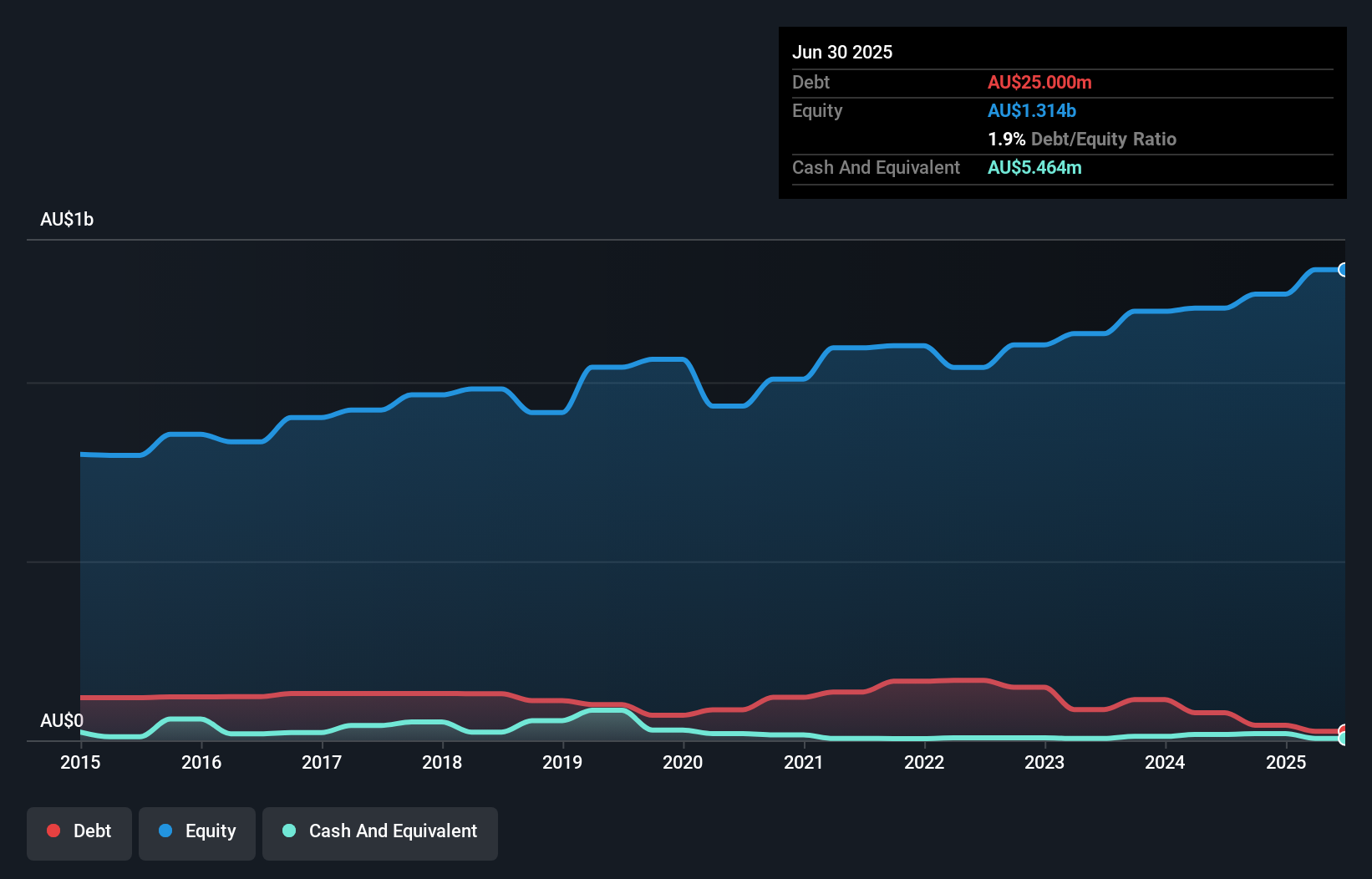 ASX:AUI Debt to Equity as at Nov 2025