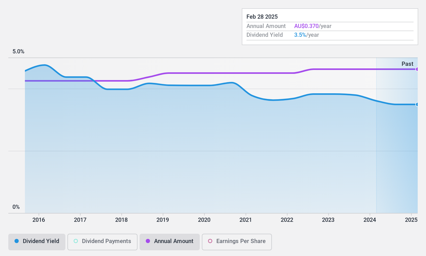 ASX:AUI Dividend History as at Nov 2024