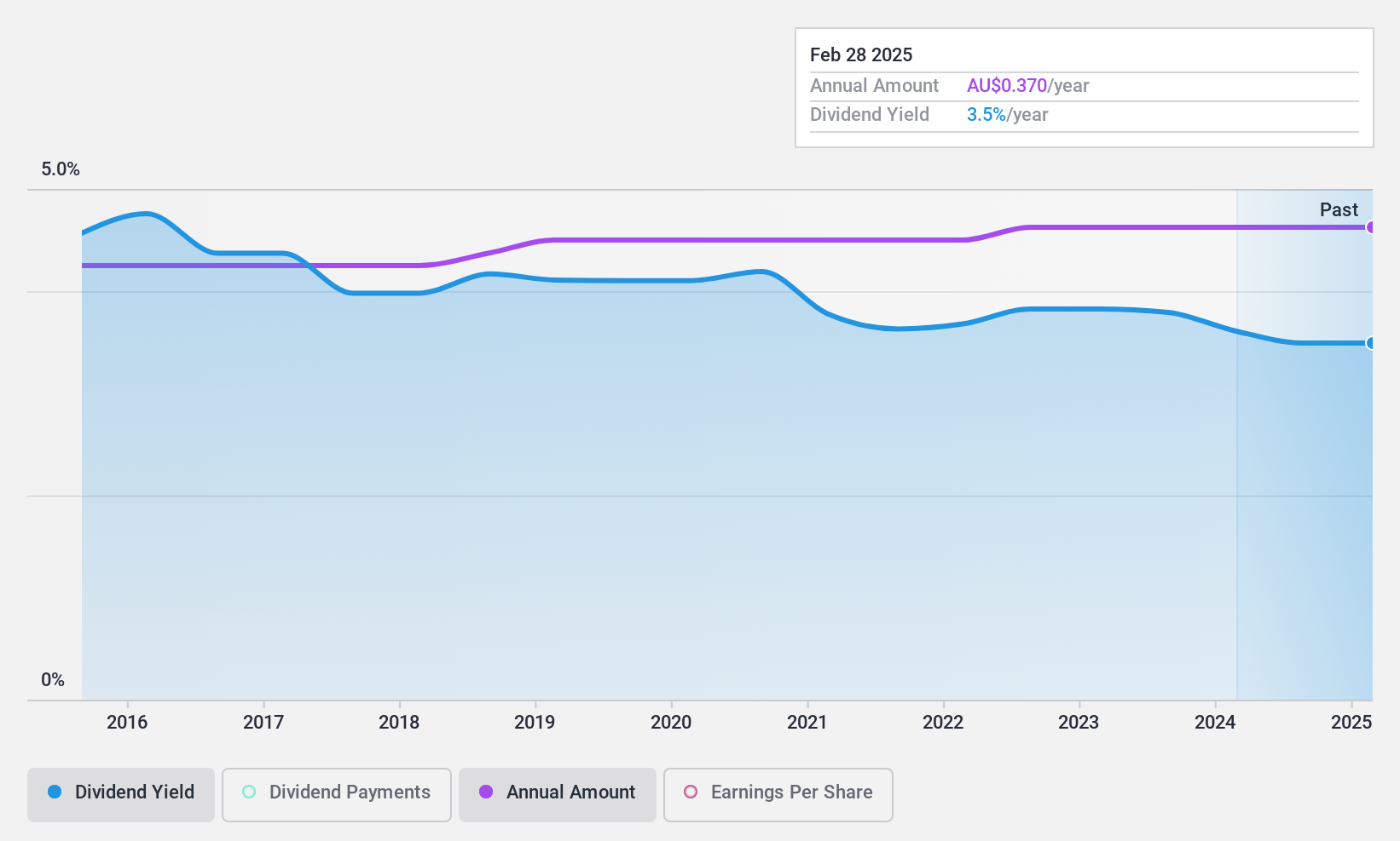 ASX:AUI Dividend History as at Apr 2024