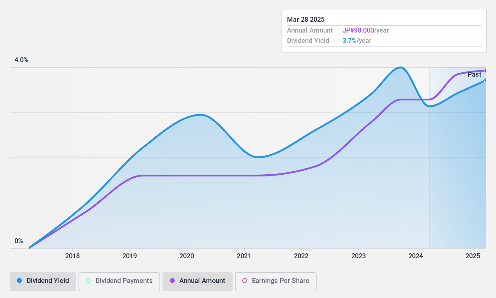 TSE:4022 Dividend History as at Jan 2025