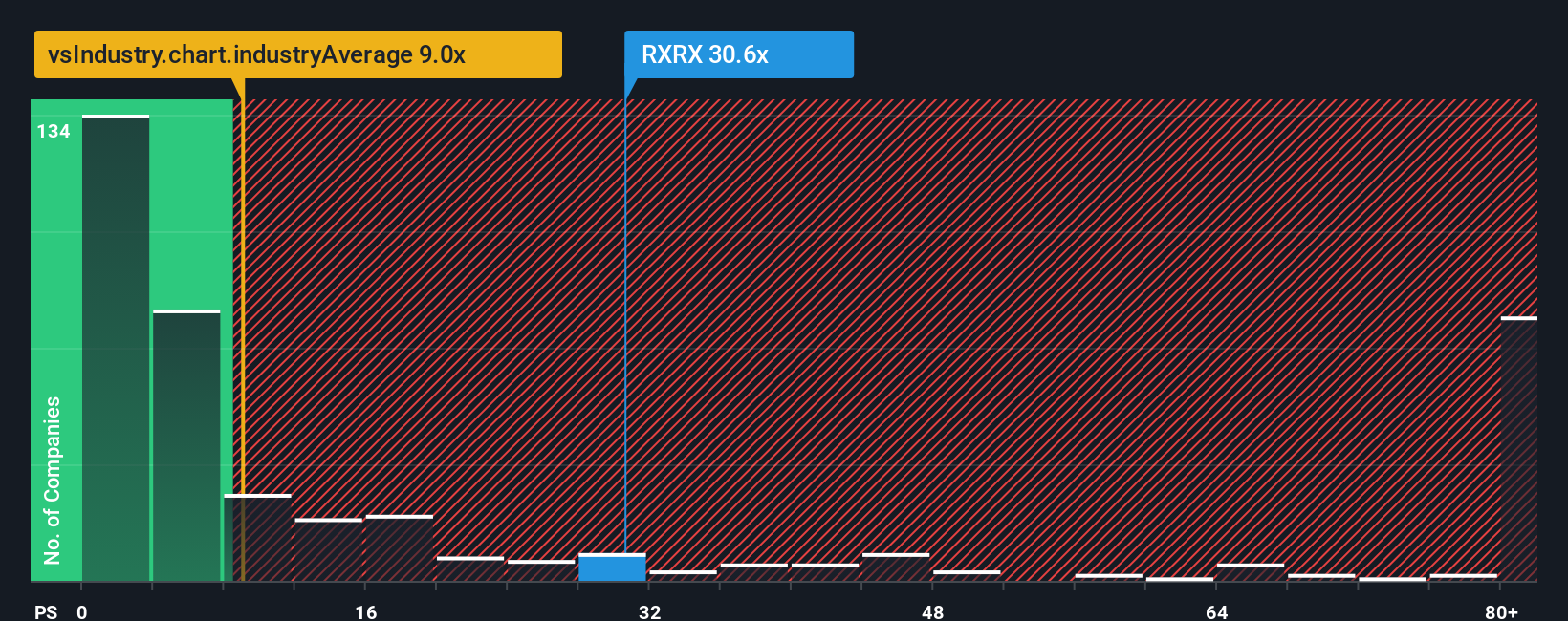 NasdaqGS:RXRX PS Ratio as at Aug 2025