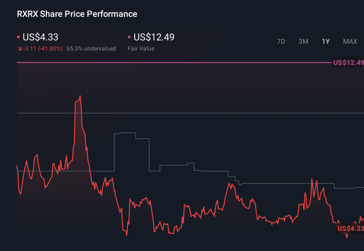 RXRX 1-Year Stock Price Chart