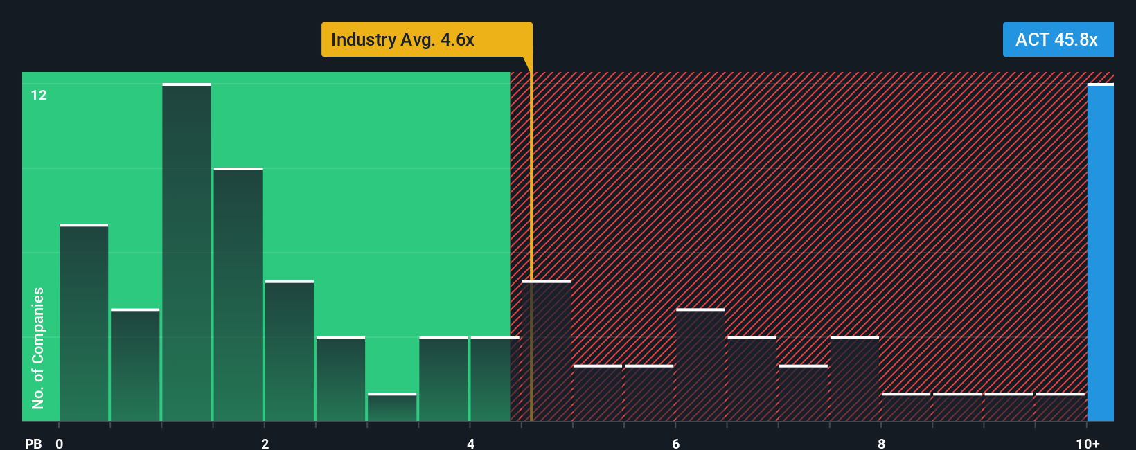 CNSX:ACT PB Ratio as at Sep 2025