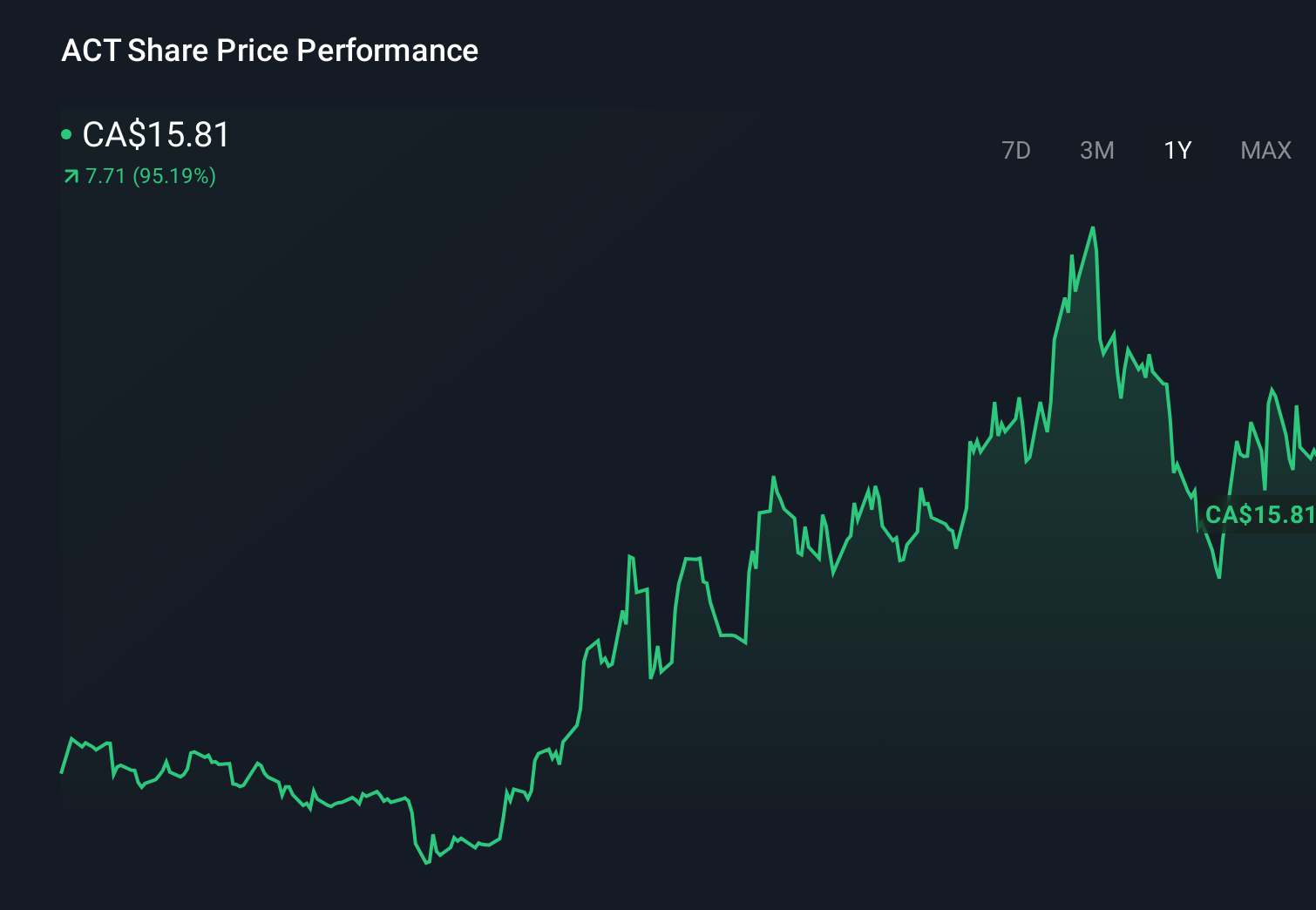CNSX:ACT 1-Year Stock Price Chart