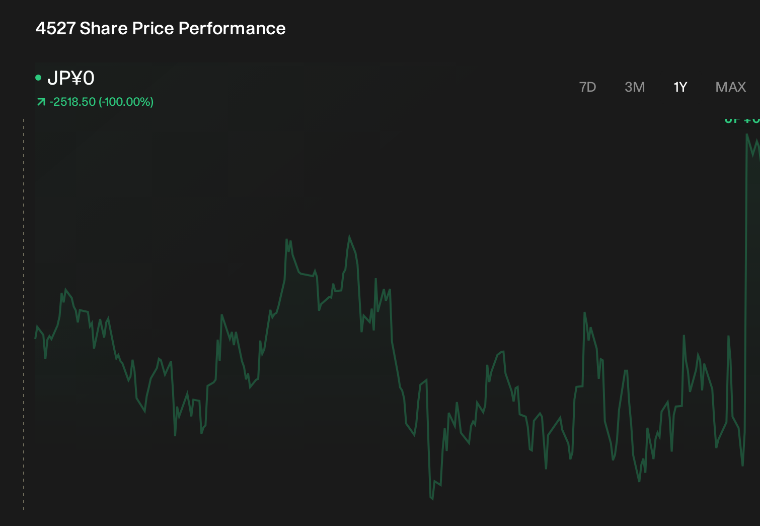 TSE:4527 1-Year Stock Price Chart