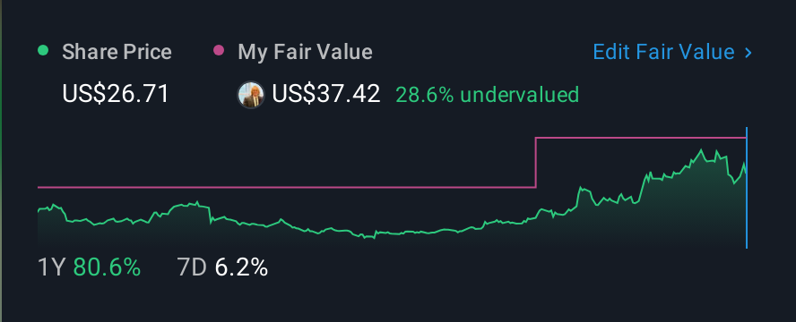 NasdaqCM:AEHR 1 Year Share Price vs Fair Value