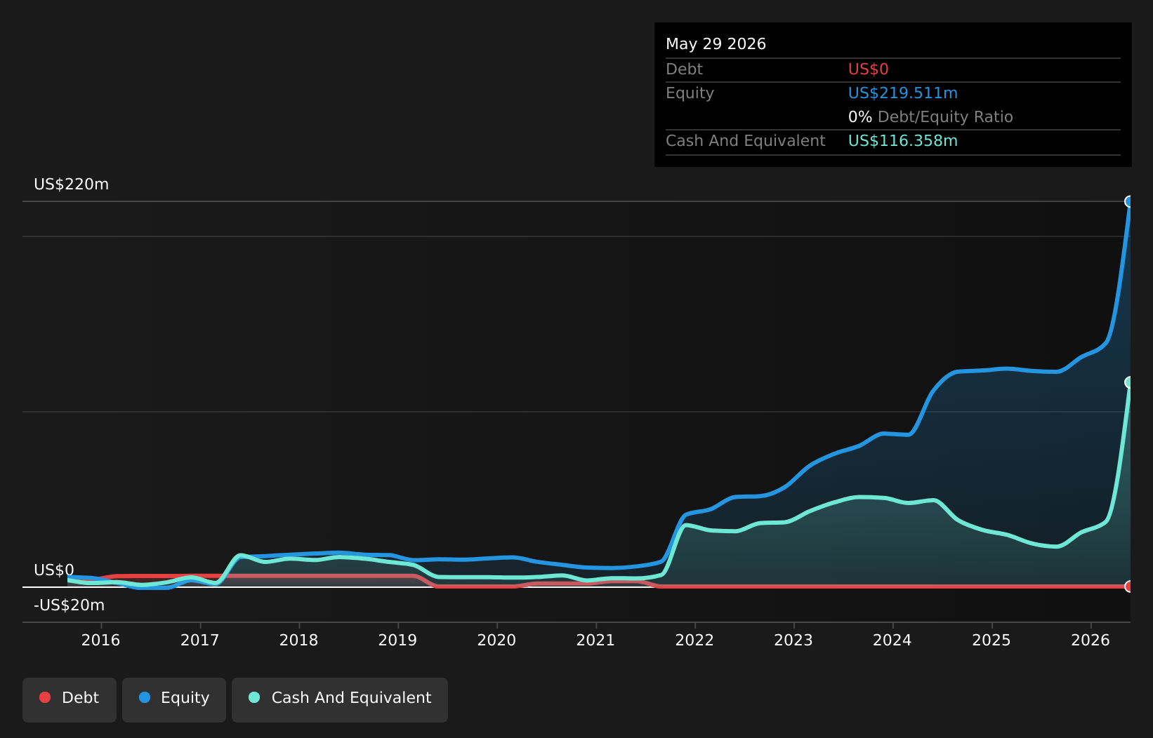 NasdaqCM:AEHR Debt to Equity as at Mar 2025