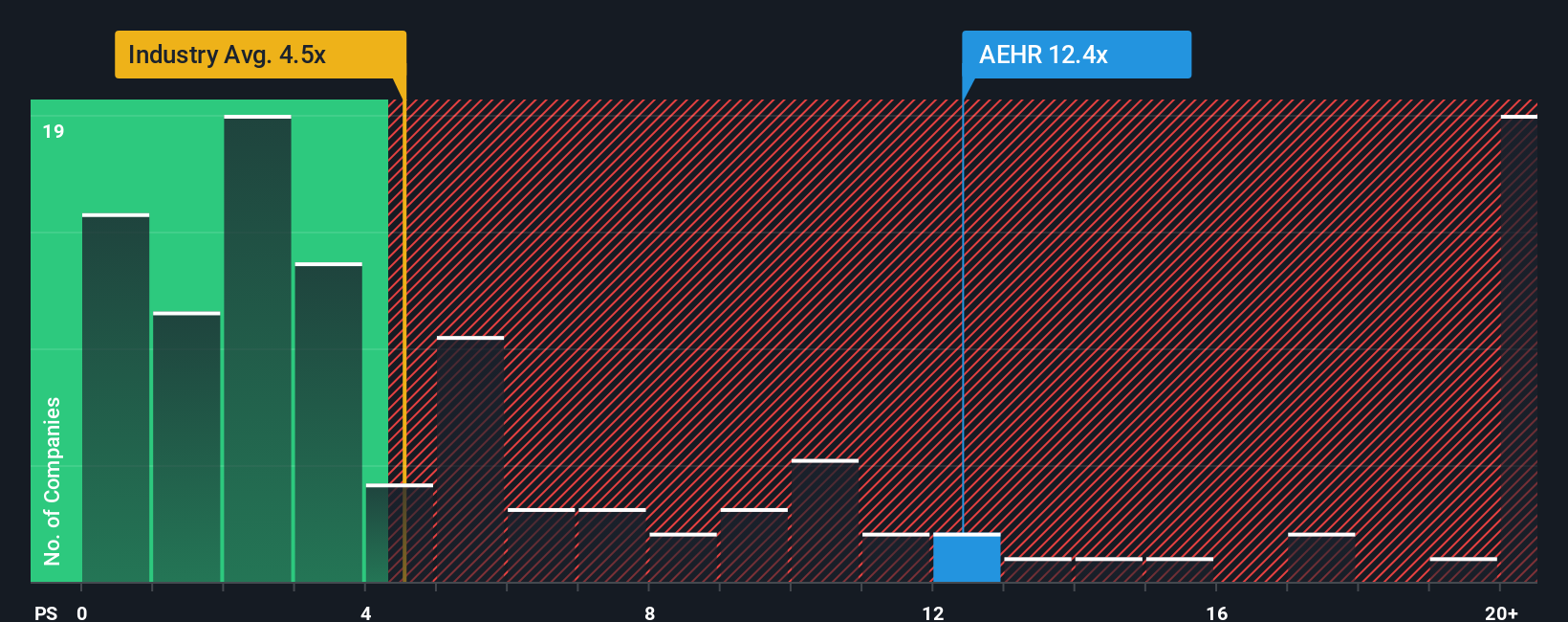 NasdaqCM:AEHR PS Ratio as at Oct 2025