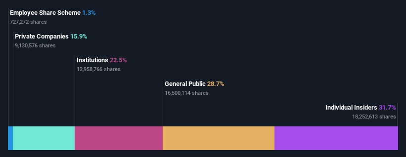 SHSE:688603 Ownership Breakdown as at Dec 2024