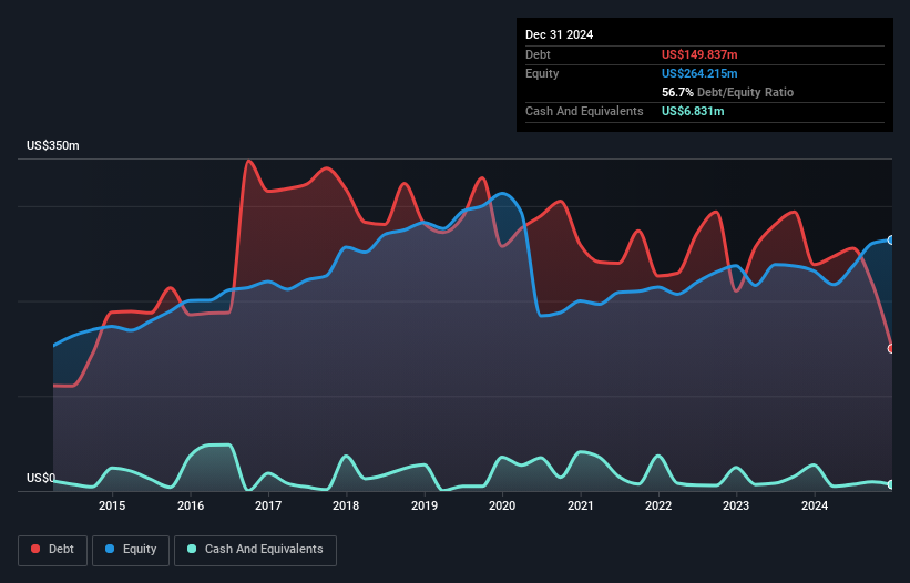 NYSE:PLOW Debt to Equity as at Feb 2025