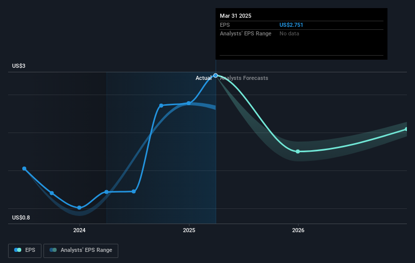 NYSE:PLOW Earnings Per Share Growth as at May 2025
