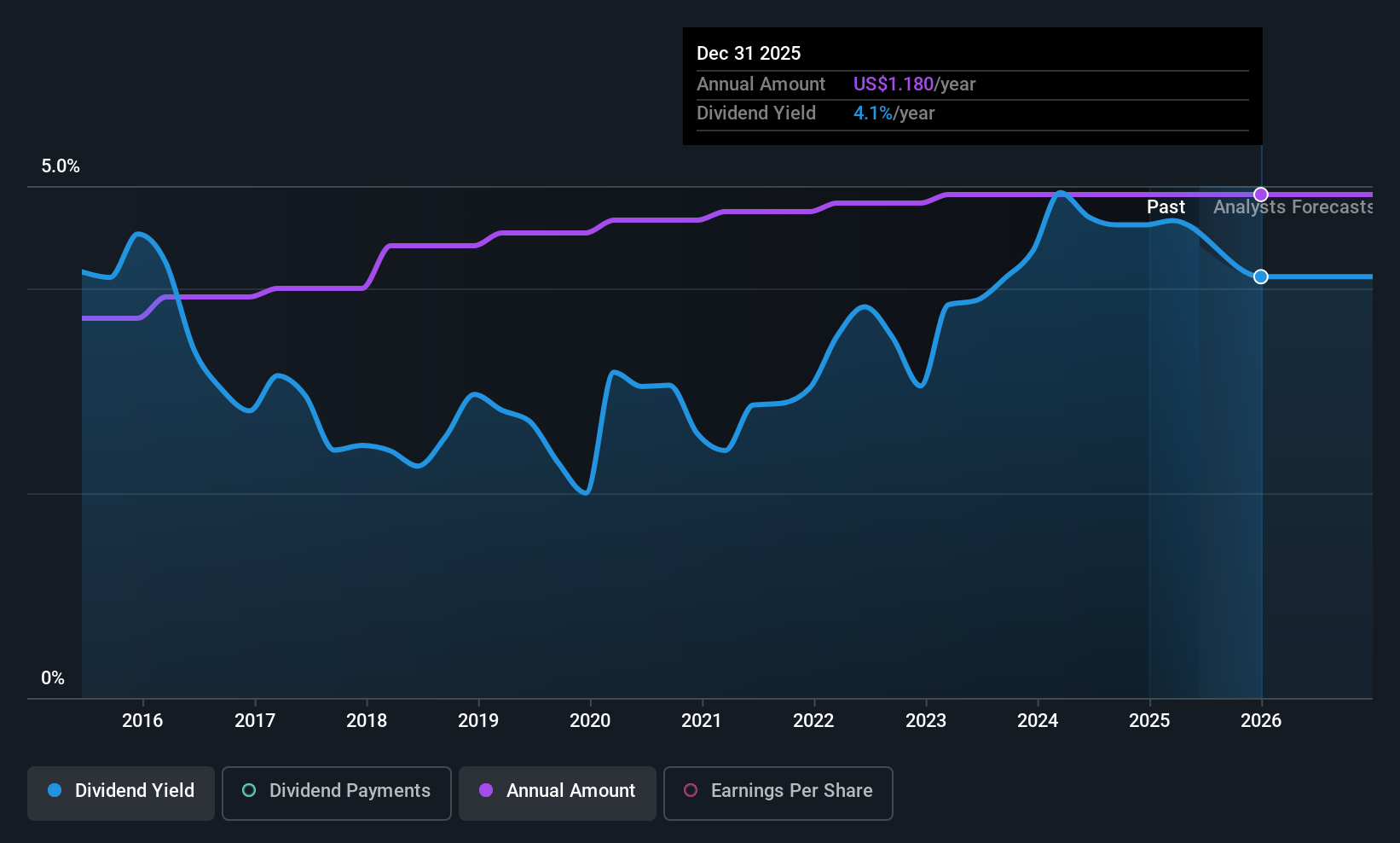 PLOW Dividend History as at Jun 2025