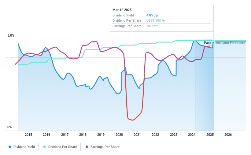 NYSE:PLOW Dividend History as at Feb 2025