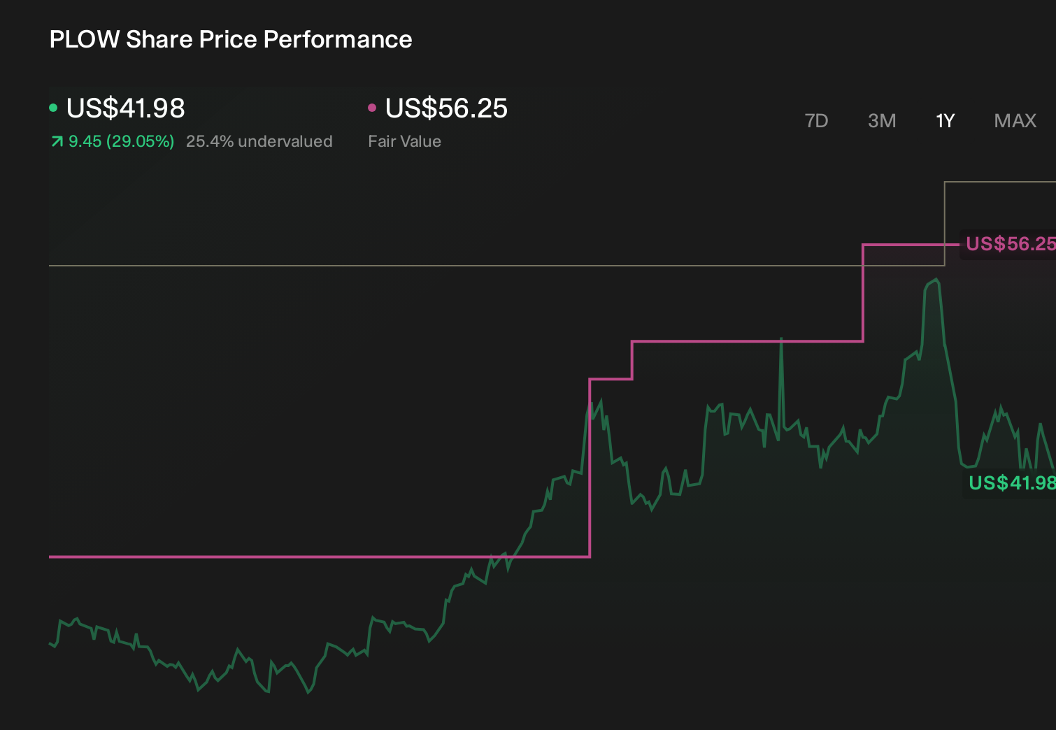 PLOW 1-Year Stock Price Chart