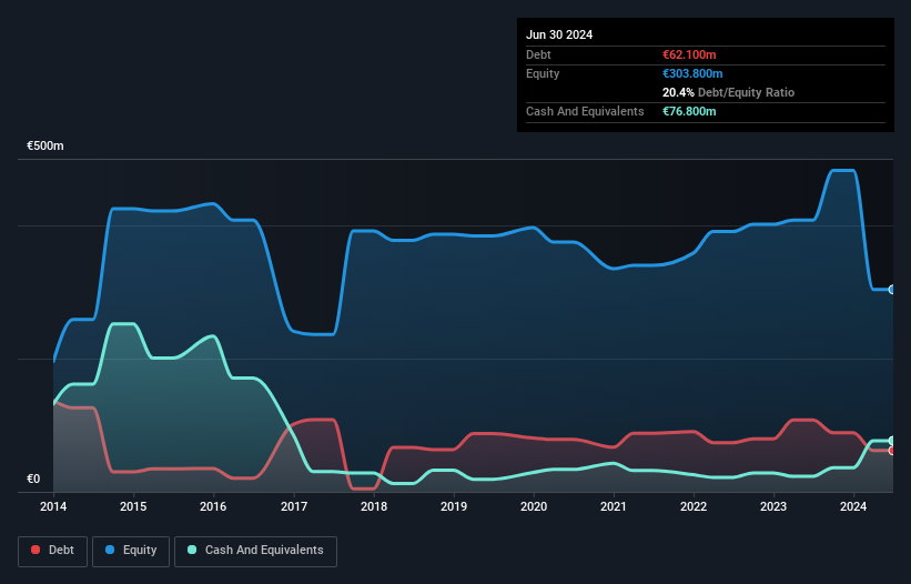 ENXTPA:ASY Debt to Equity as at Oct 2024