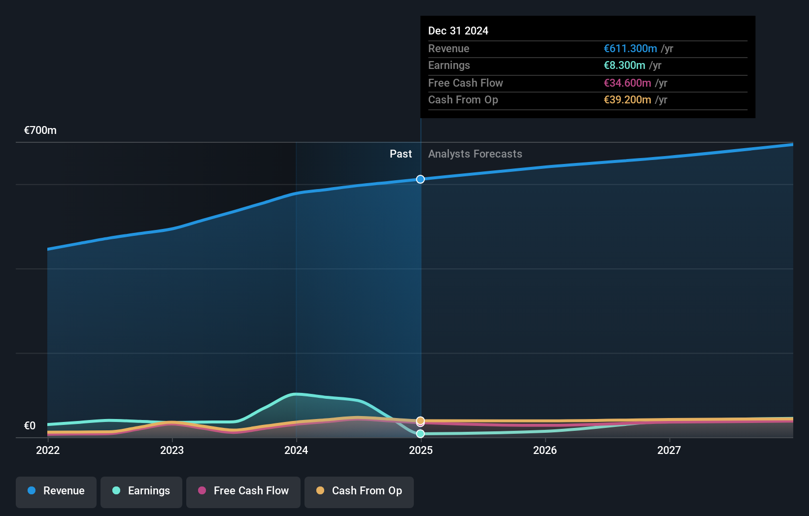 ENXTPA:ASY Earnings and Revenue Growth as at Dec 2024