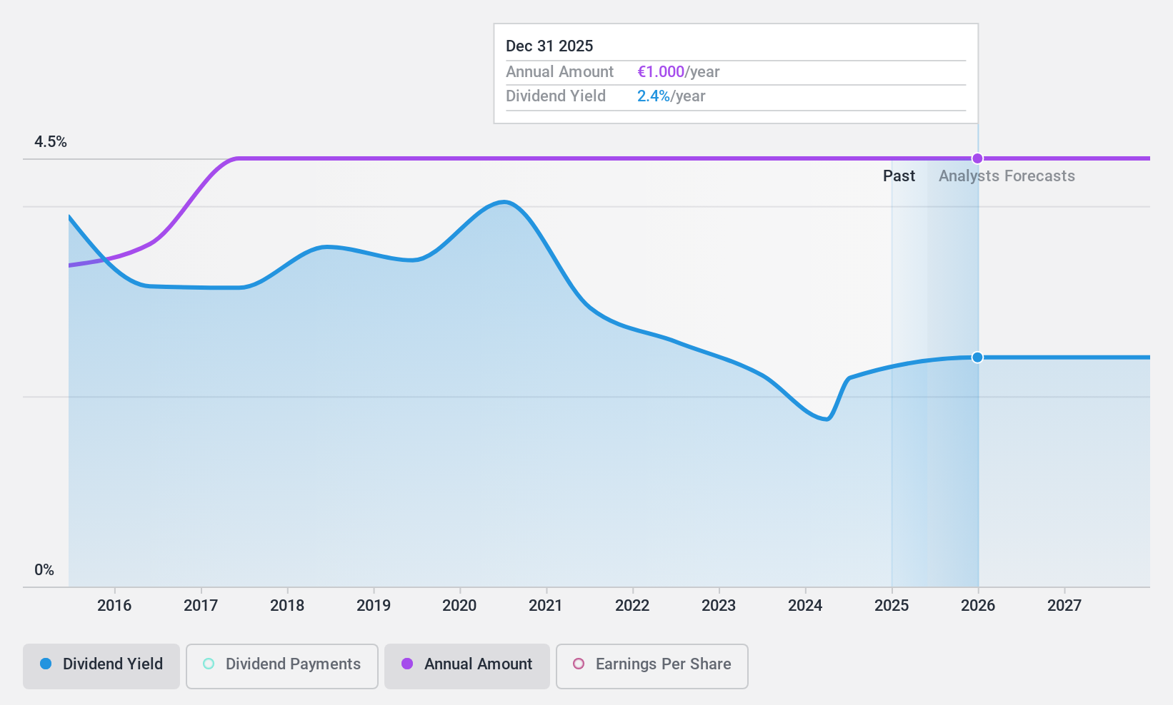 ENXTPA:ASY Dividend History as at Apr 2025