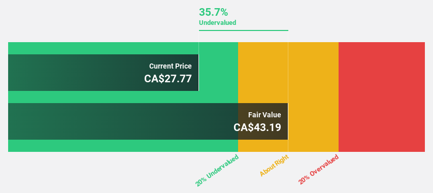 TSX:LB Discounted Cash Flow as at May 2025