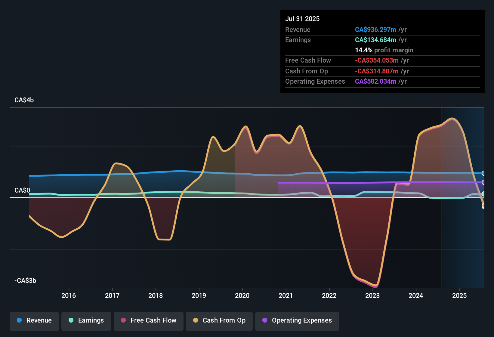 TSX:LB Earnings & Revenue History as at Dec 2025