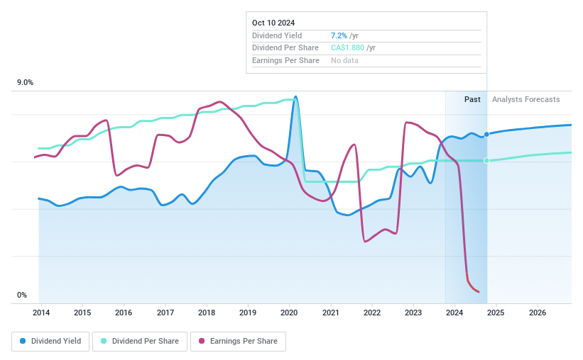 TSX:LB Dividend History as at Jun 2024