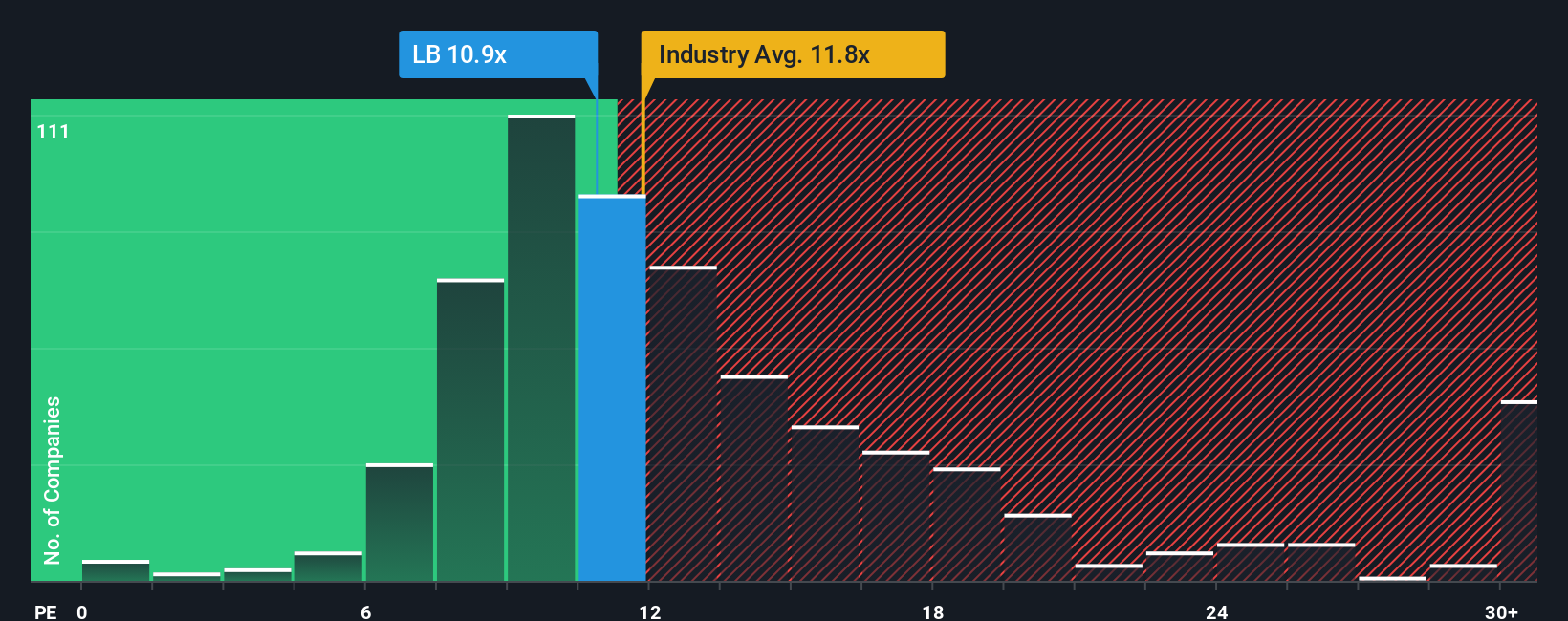 TSX:LB PE Ratio as at Oct 2025