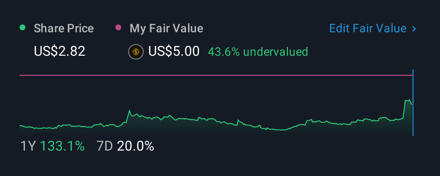 NasdaqGS:FOSL 1 Year Share Price vs Fair Value