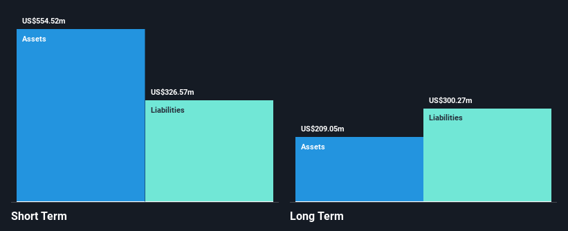 NasdaqGS:FOSL Financial Position Analysis as at May 2025