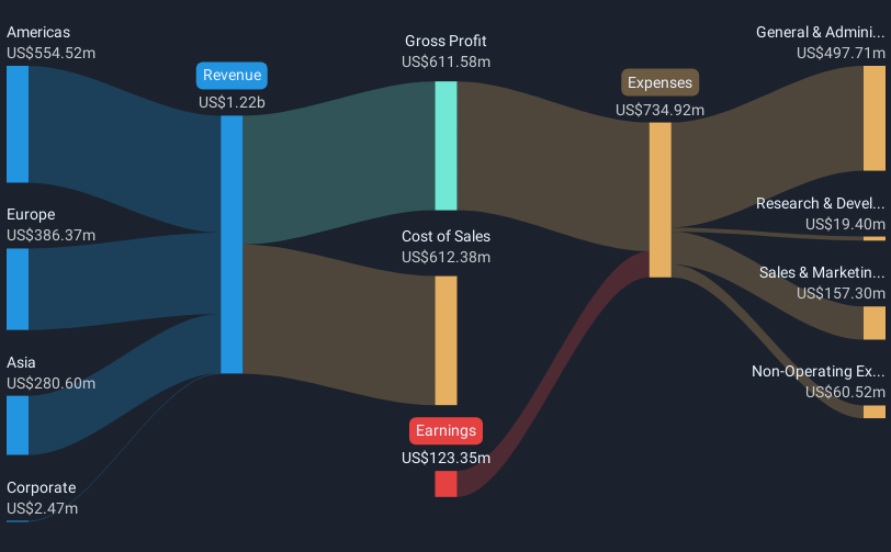 NasdaqGS:FOSL Revenue & Expenses Breakdown as at Mar 2025