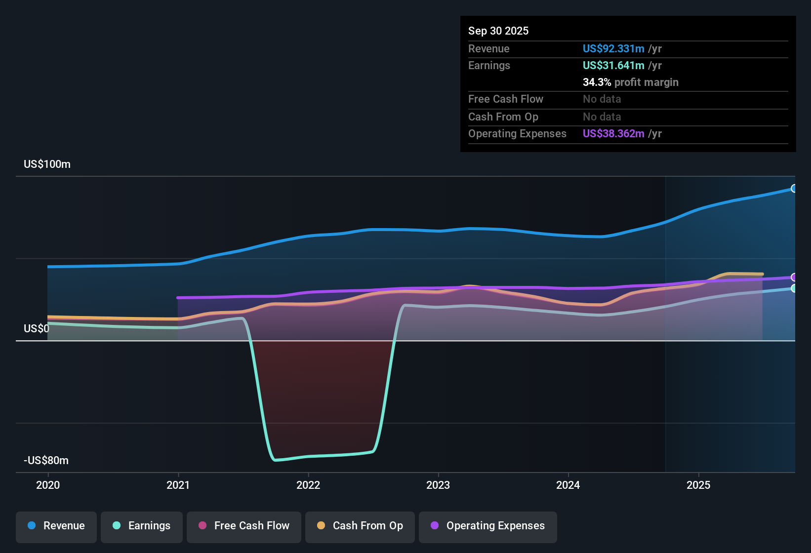 NasdaqGM:USCB Earnings & Revenue History as at Oct 2025