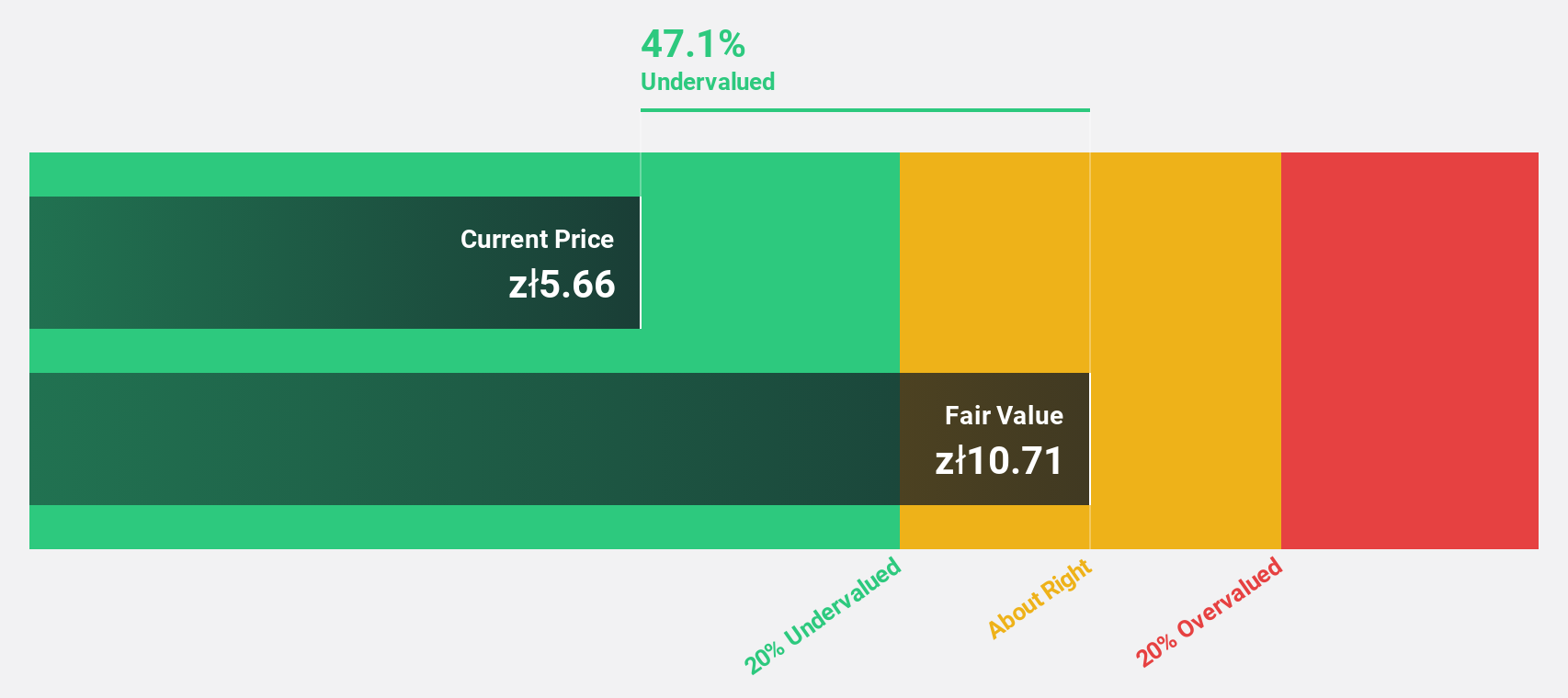 WSE:ECH Discounted Cash Flow as at Sep 2025